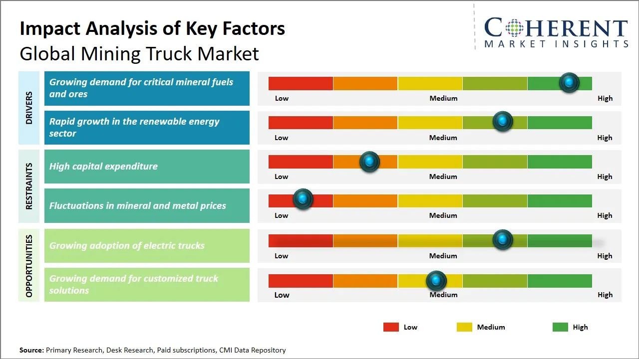 Mining Truck Market Key Factors
